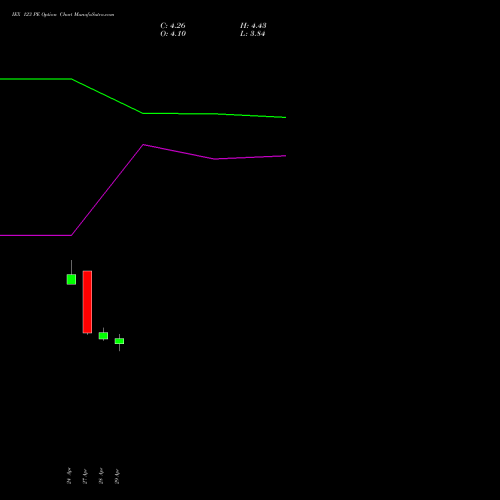 IEX 123 PE (PUT) 26 May 2026 options price chart analysis Indian Energy Exc Ltd 