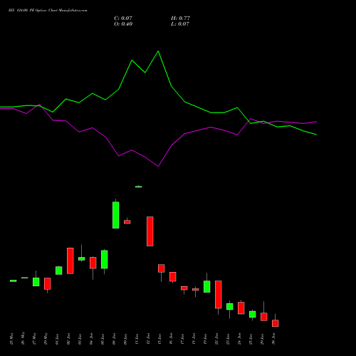 IEX 124.00 PE (PUT) 30 June 2026 options price chart analysis Indian Energy Exc Ltd 