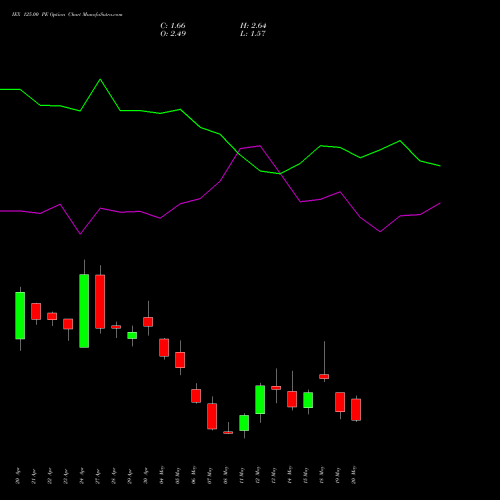 IEX 125.00 PE (PUT) 26 May 2026 options price chart analysis Indian Energy Exc Ltd 