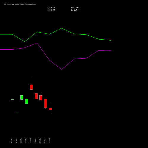 IEX 125.00 PE (PUT) 30 June 2026 options price chart analysis Indian Energy Exc Ltd 