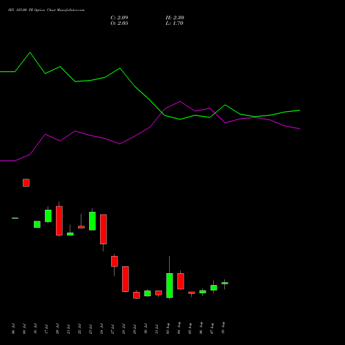 IEX 125.00 PE (PUT) 25 August 2026 options price chart analysis Indian Energy Exc Ltd 