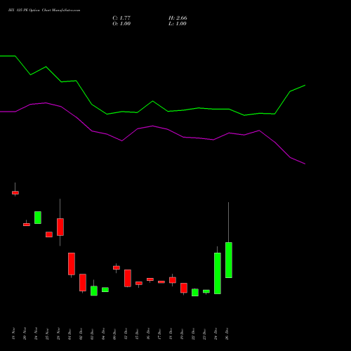 IEX 125 PE (PUT) 27 January 2026 options price chart analysis Indian Energy Exc Ltd 