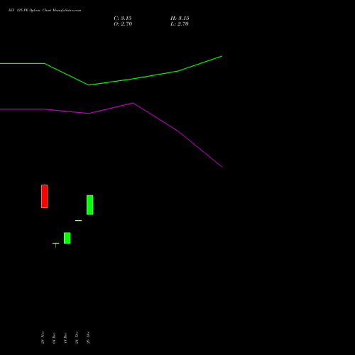 IEX 125 PE (PUT) 24 February 2026 options price chart analysis Indian Energy Exc Ltd 