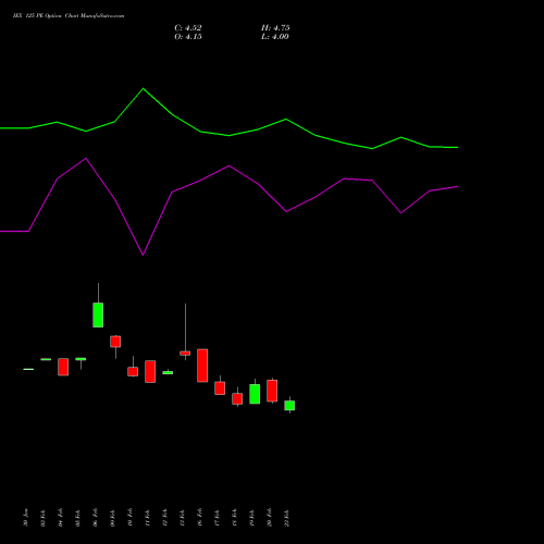IEX 125 PE (PUT) 30 March 2026 options price chart analysis Indian Energy Exc Ltd 