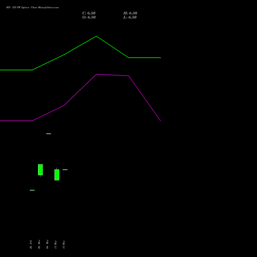 IEX 125 PE (PUT) 28 April 2026 options price chart analysis Indian Energy Exc Ltd 