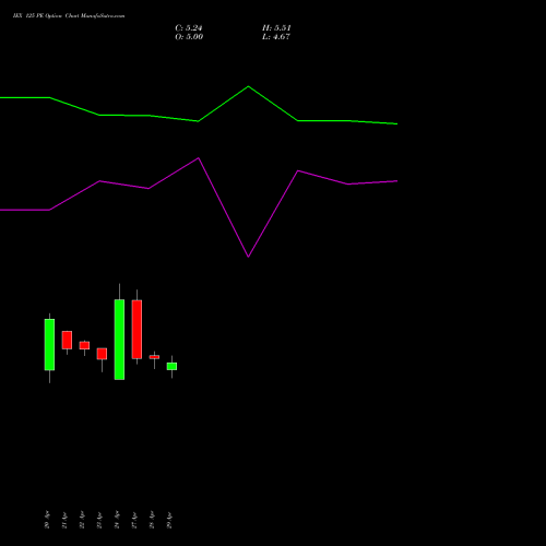 IEX 125 PE (PUT) 26 May 2026 options price chart analysis Indian Energy Exc Ltd 