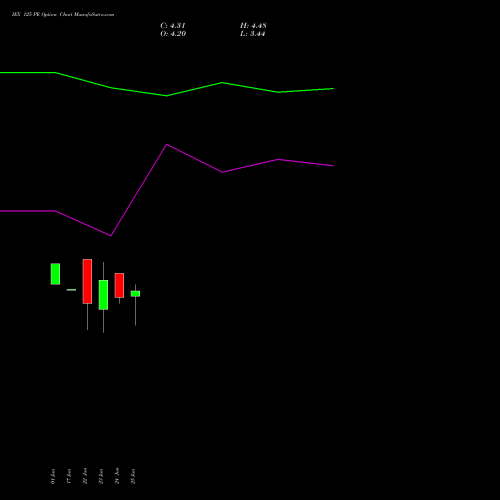 IEX 125 PE (PUT) 28 July 2026 options price chart analysis Indian Energy Exc Ltd 