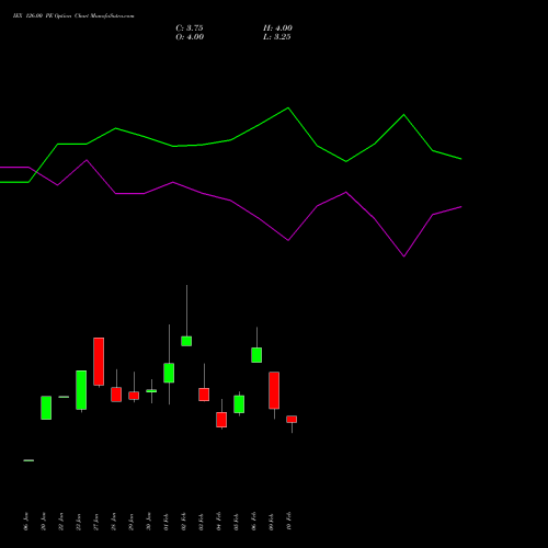 IEX 126.00 PE (PUT) 24 February 2026 options price chart analysis Indian Energy Exc Ltd 