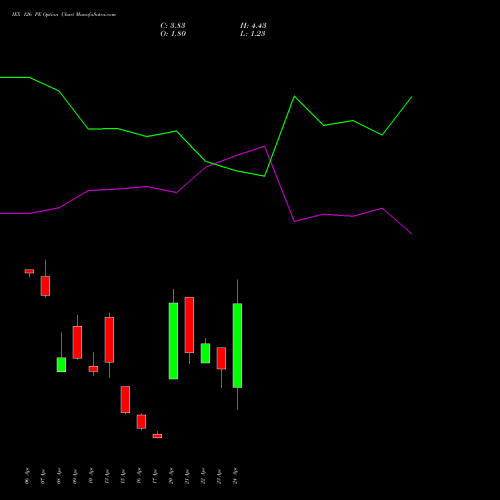 IEX 126 PE (PUT) 28 April 2026 options price chart analysis Indian Energy Exc Ltd 