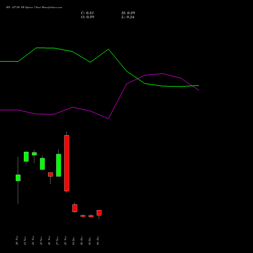Live IEX 127.50 PE (PUT) 30 December 2025 options price chart analysis Indian Energy Exc Ltd 