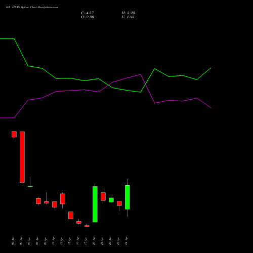 IEX 127 PE (PUT) 28 April 2026 options price chart analysis Indian Energy Exc Ltd 