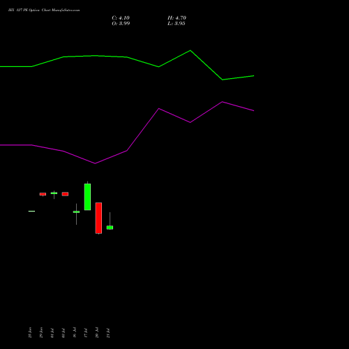 IEX 127 PE (PUT) 28 July 2026 options price chart analysis Indian Energy Exc Ltd 