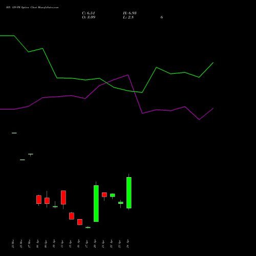 IEX 129 PE (PUT) 28 April 2026 options price chart analysis Indian Energy Exc Ltd 
