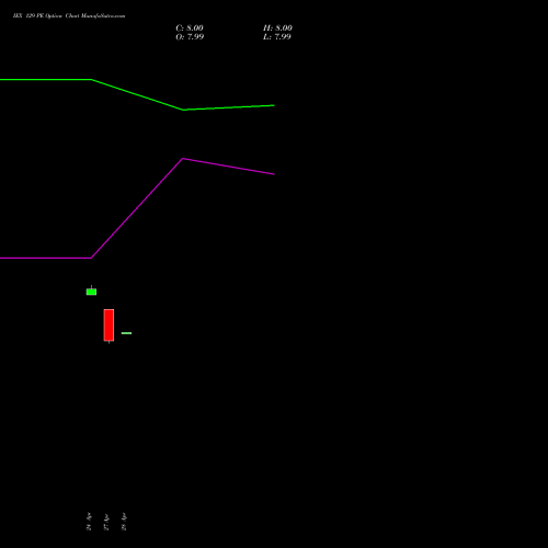 IEX 129 PE (PUT) 26 May 2026 options price chart analysis Indian Energy Exc Ltd 