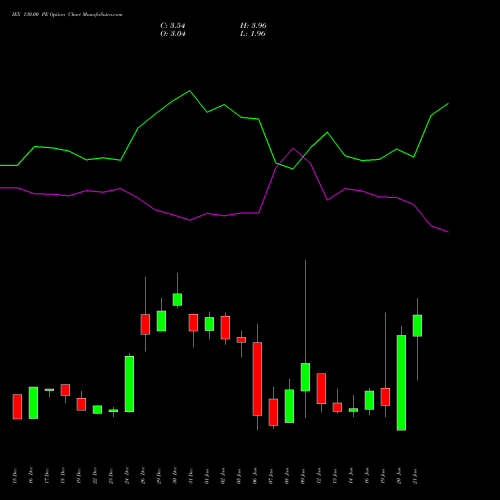 IEX 130.00 PE (PUT) 27 January 2026 options price chart analysis Indian Energy Exc Ltd 