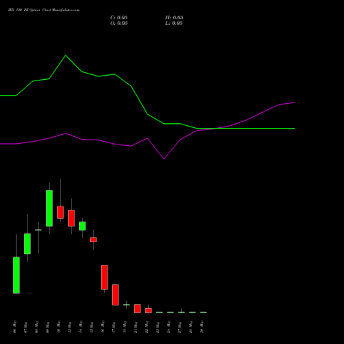 IEX 130 PE PUT indicators chart analysis Indian Energy Exc Ltd options price chart strike 130 PUT