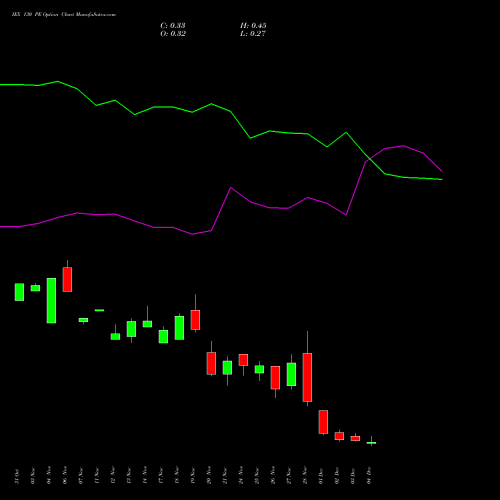 Live IEX 130 PE (PUT) 30 December 2025 options price chart analysis Indian Energy Exc Ltd 