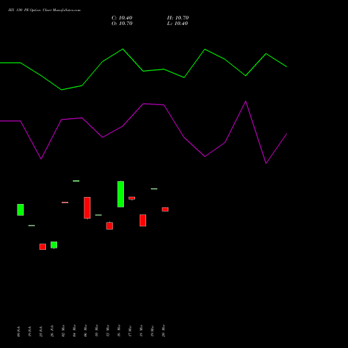 IEX 130 PE (PUT) 28 April 2026 options price chart analysis Indian Energy Exc Ltd 