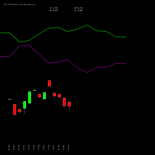 IEX 130 PE (PUT) 30 June 2026 options price chart analysis Indian Energy Exc Ltd 