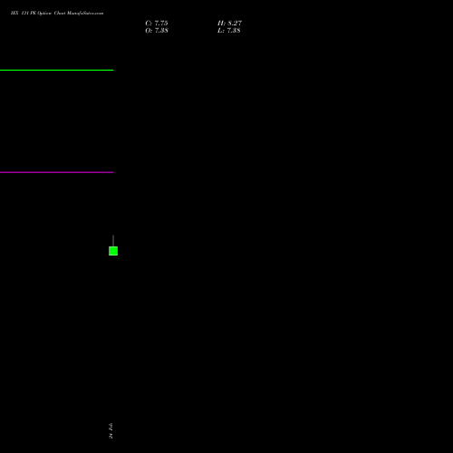 IEX 131 PE (PUT) 30 March 2026 options price chart analysis Indian Energy Exc Ltd 