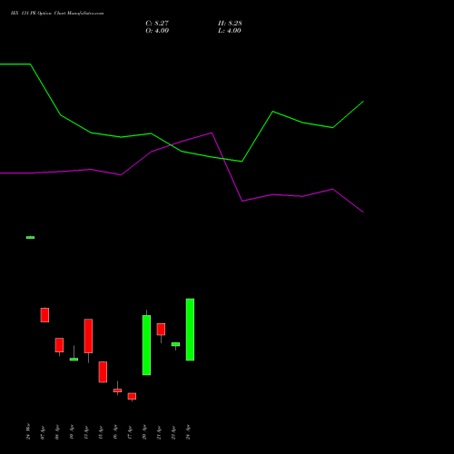 IEX 131 PE (PUT) 28 April 2026 options price chart analysis Indian Energy Exc Ltd 
