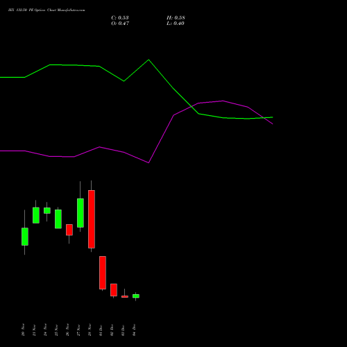 Live IEX 132.50 PE (PUT) 30 December 2025 options price chart analysis Indian Energy Exc Ltd 