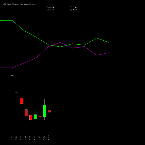 IEX 132.50 PE (PUT) 25 August 2026 options price chart analysis Indian Energy Exc Ltd 
