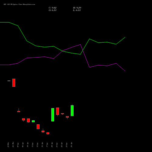 IEX 132 PE (PUT) 28 April 2026 options price chart analysis Indian Energy Exc Ltd 
