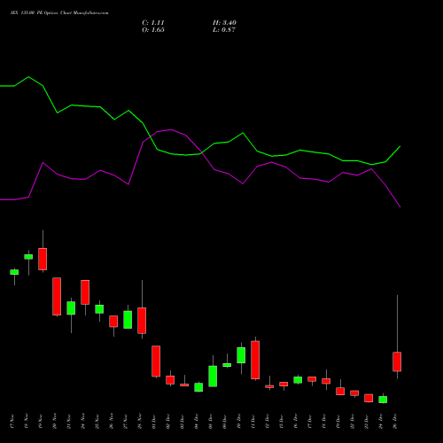 IEX 135.00 PE (PUT) 30 December 2025 options price chart analysis Indian Energy Exc Ltd 