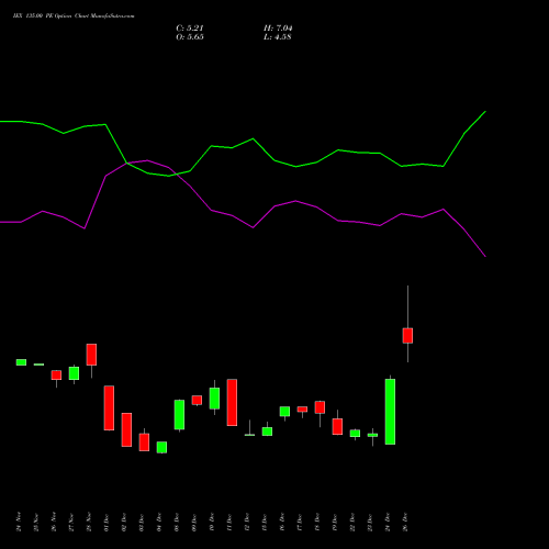 IEX 135.00 PE (PUT) 27 January 2026 options price chart analysis Indian Energy Exc Ltd 