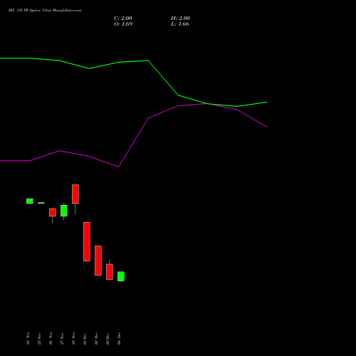 Live IEX 135 PE (PUT) 27 January 2026 options price chart analysis Indian Energy Exc Ltd 