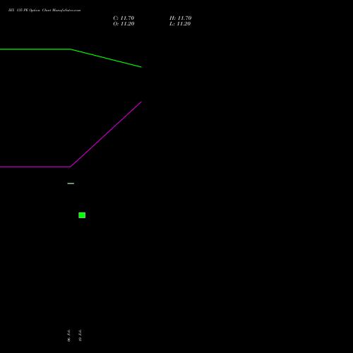 IEX 135 PE (PUT) 30 March 2026 options price chart analysis Indian Energy Exc Ltd 
