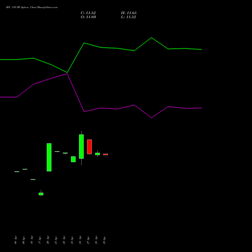 IEX 135 PE (PUT) 26 May 2026 options price chart analysis Indian Energy Exc Ltd 