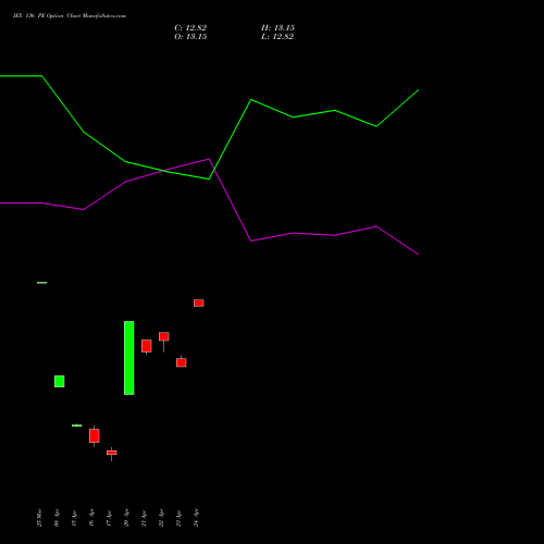 IEX 136 PE (PUT) 28 April 2026 options price chart analysis Indian Energy Exc Ltd 