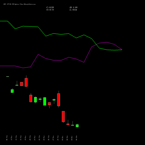 Live IEX 137.50 PE (PUT) 30 December 2025 options price chart analysis Indian Energy Exc Ltd 