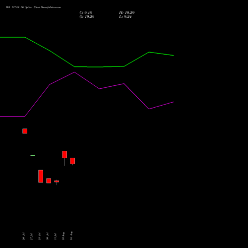 IEX 137.50 PE (PUT) 25 August 2026 options price chart analysis Indian Energy Exc Ltd 