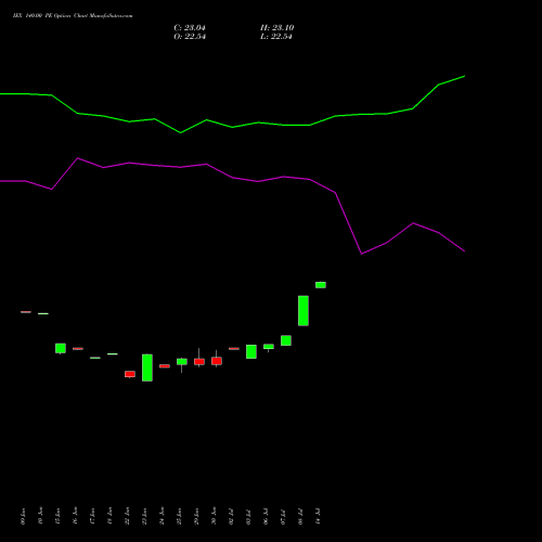 IEX 140.00 PE (PUT) 28 July 2026 options price chart analysis Indian Energy Exc Ltd 