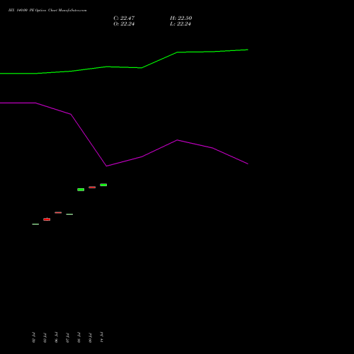 IEX 140.00 PE (PUT) 25 August 2026 options price chart analysis Indian Energy Exc Ltd 