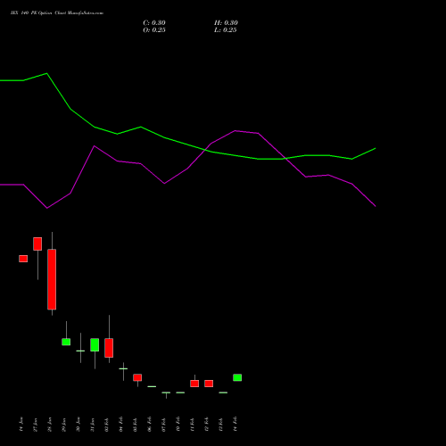 IEX 140 PE PUT indicators chart analysis Indian Energy Exc Ltd options price chart strike 140 PUT