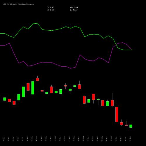 Live IEX 140 PE (PUT) 30 December 2025 options price chart analysis Indian Energy Exc Ltd 