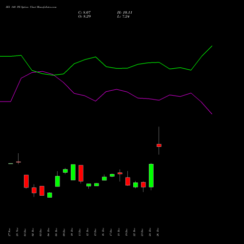 IEX 140 PE (PUT) 27 January 2026 options price chart analysis Indian Energy Exc Ltd 