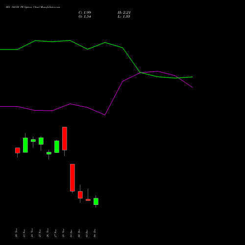 Live IEX 142.50 PE (PUT) 30 December 2025 options price chart analysis Indian Energy Exc Ltd 