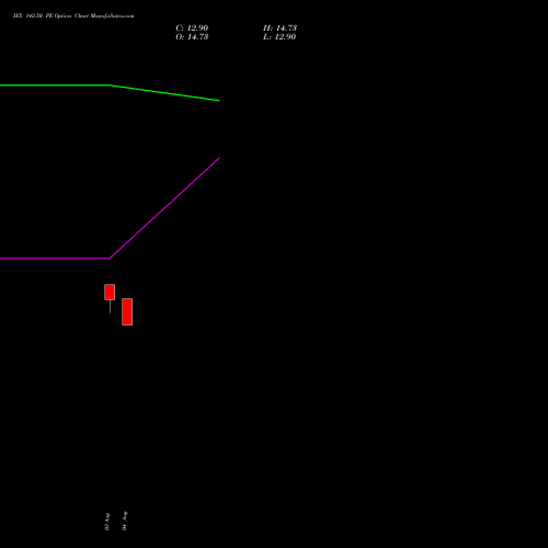 IEX 142.50 PE (PUT) 25 August 2026 options price chart analysis Indian Energy Exc Ltd 