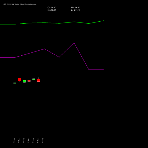 IEX 145.00 PE (PUT) 29 September 2026 options price chart analysis Indian Energy Exc Ltd 