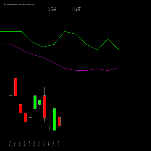 IEX 145 PE PUT indicators chart analysis Indian Energy Exc Ltd options price chart strike 145 PUT