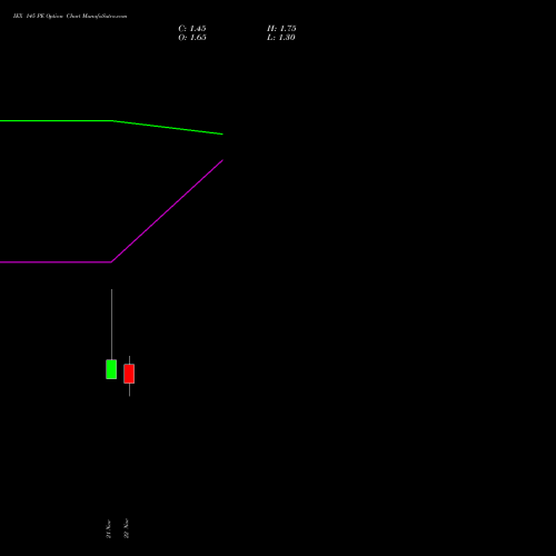 IEX 145 PE PUT indicators chart analysis Indian Energy Exc Ltd options price chart strike 145 PUT