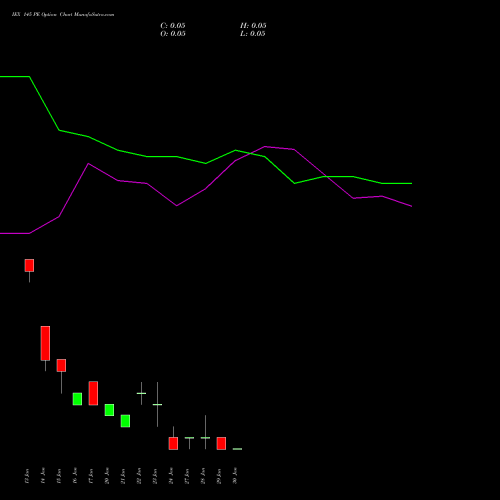 IEX 145 PE PUT indicators chart analysis Indian Energy Exc Ltd options price chart strike 145 PUT