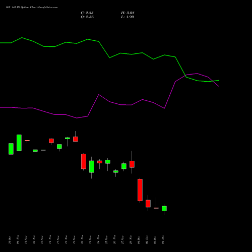 Live IEX 145 PE (PUT) 30 December 2025 options price chart analysis Indian Energy Exc Ltd 