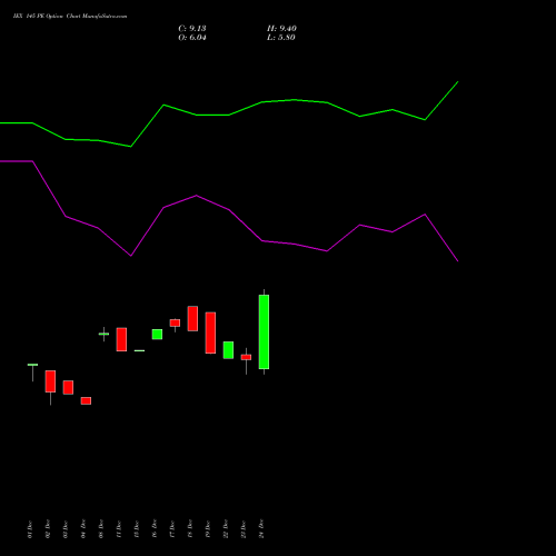 Live IEX 145 PE (PUT) 27 January 2026 options price chart analysis Indian Energy Exc Ltd 