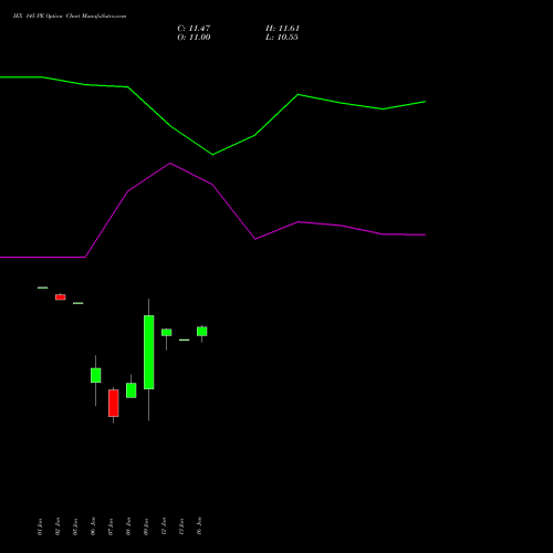 IEX 145 PE (PUT) 24 February 2026 options price chart analysis Indian Energy Exc Ltd 